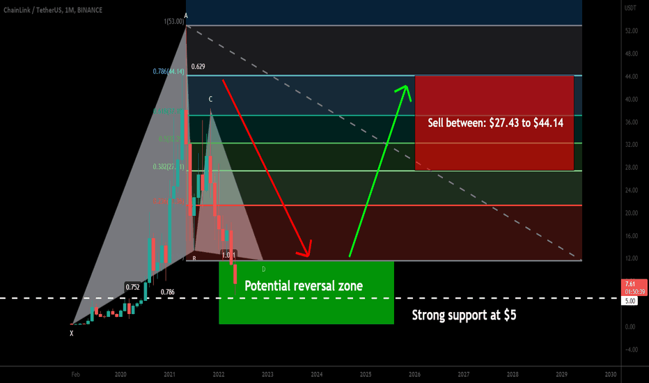 Chainlink (Link) formed big Gartley for upto 782% massive move