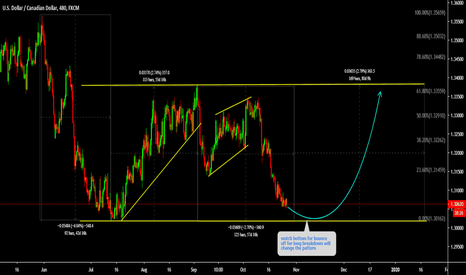 USDCAD Setting up for buy again 