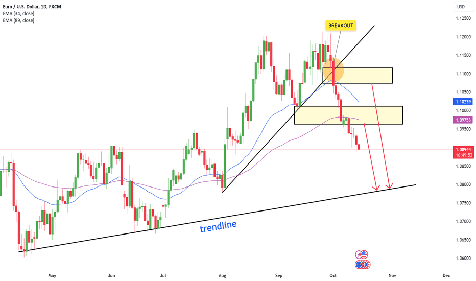 EUR/USD: Selling pressure takes control!