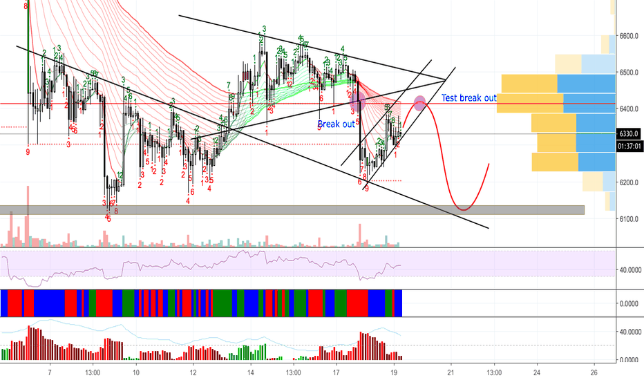 BITCOIN 2H - Test break out -xuanhaimmoer