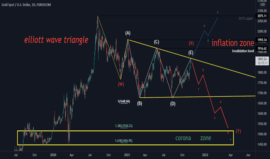 Gold 2021 elliott wave triangle 