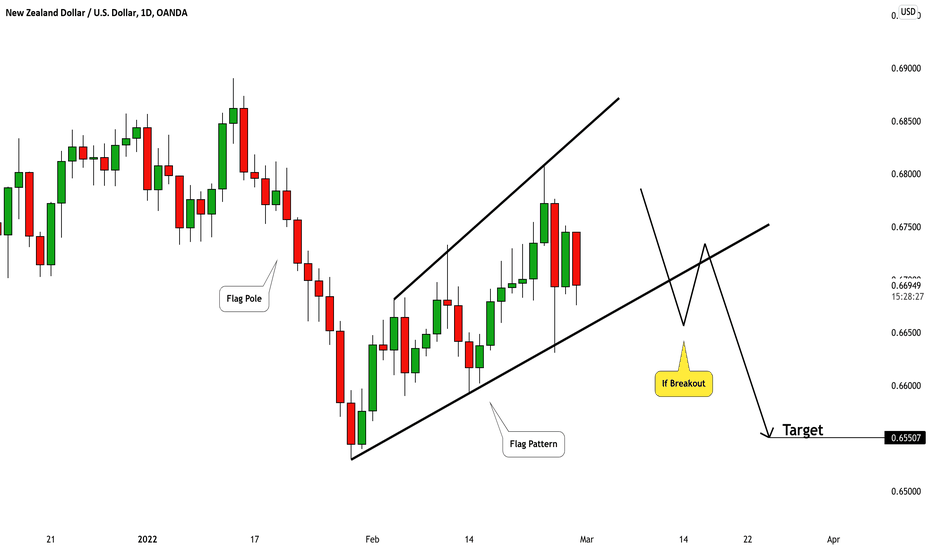 NZDUSD: How to Catch a Bearish Move 🇳🇿🇺🇸  