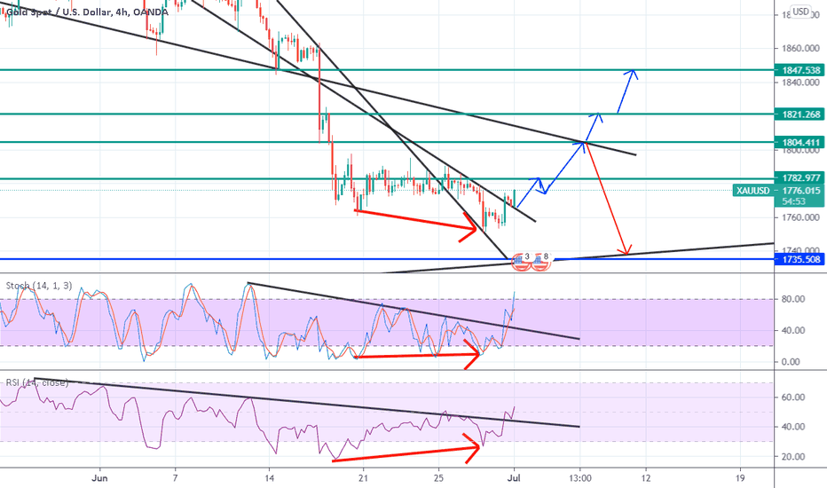 Bullish divergence + RSI/ stoch break out target 1804