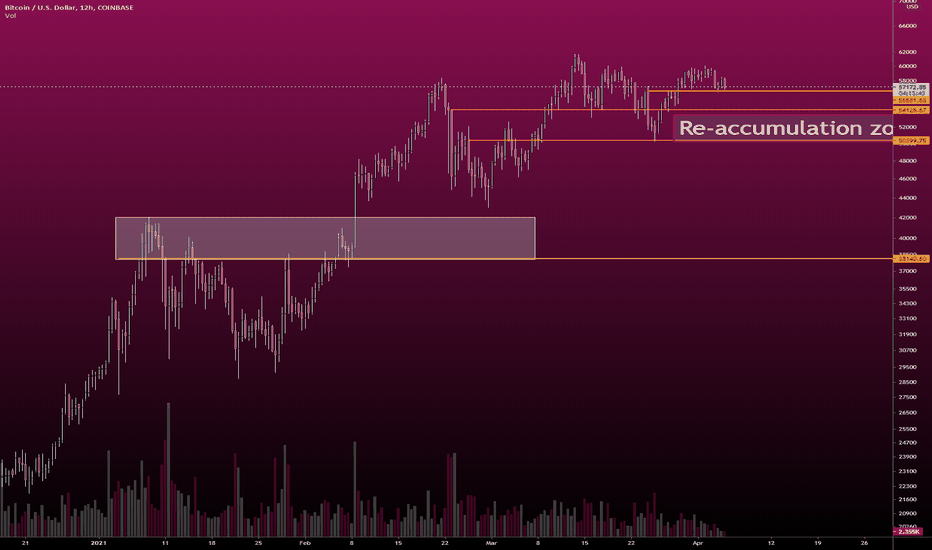 BTCUSD - Levels - Re-Accumulation ?