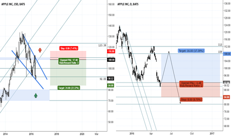 AAPL - Long and Short