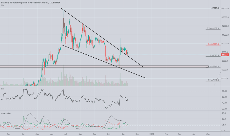 I remain Bullish on BTC, here is why