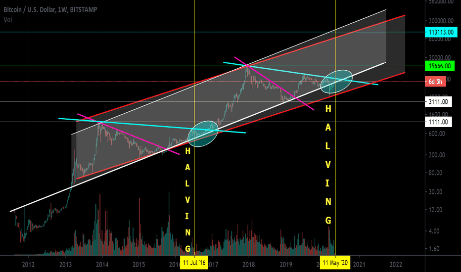 BTC/USD Trend Trading. Important area. Potential. Fantastic scam