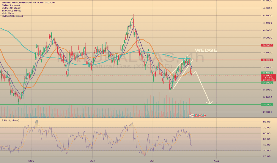 U.S. NATURAL GAS - BEARISH WEDGE WORKED OUT. WHAT'S NEXT?