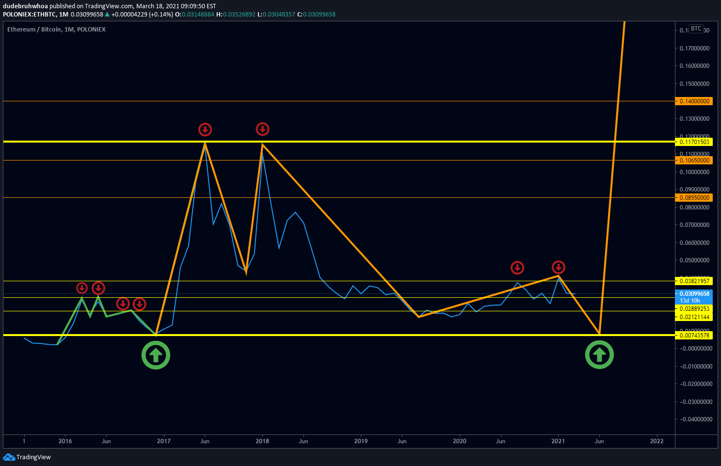 POLONIEX:ETHBTC Idea Chart Image by dudebruhwhoa