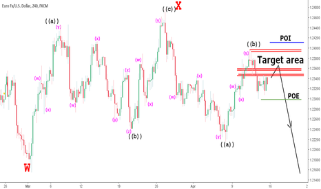 EURUSD short tf (4hr) analysis