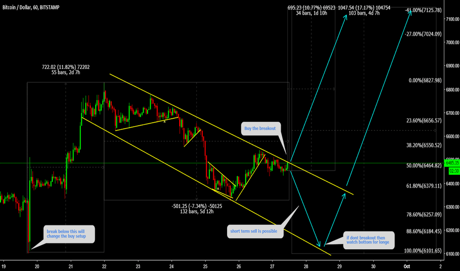 BTCUSD Buy the breakout or Watch bottom for longe 