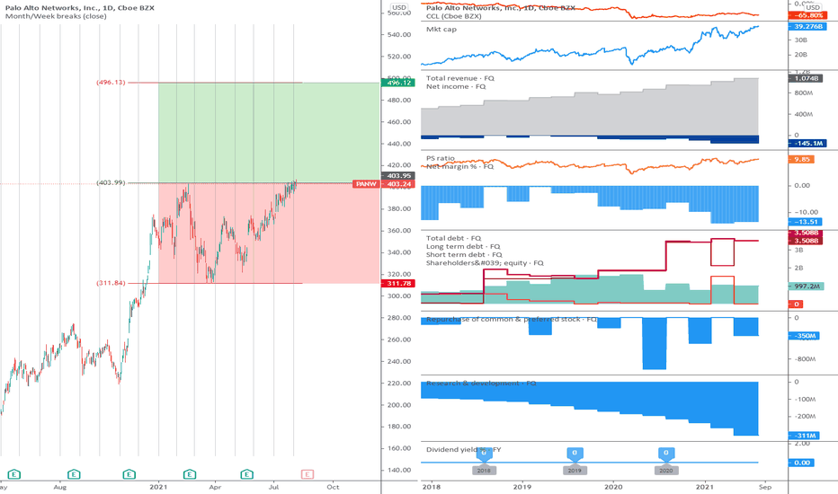 PANW: The range is broken upwards.