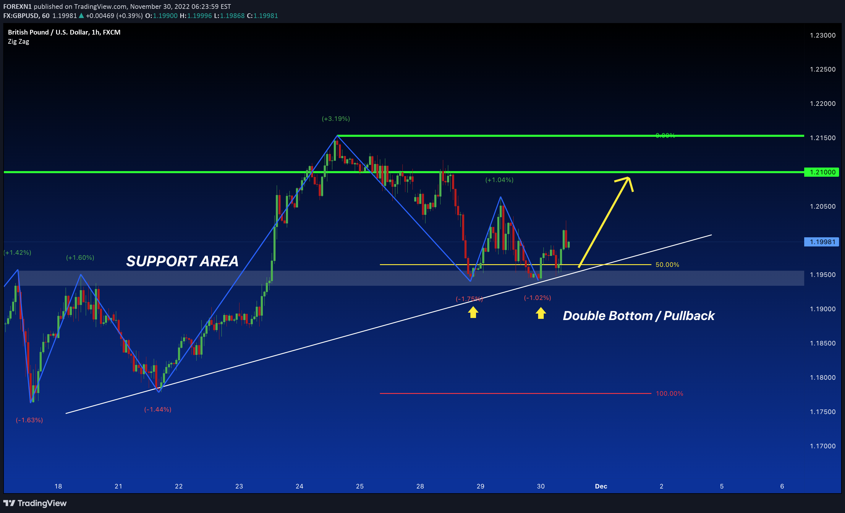 FX:GBPUSD Idea Chart Image by FOREXN1