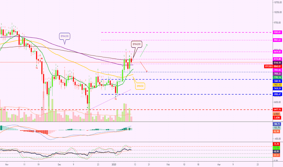 Bitcoin Facing Resistance At $8146 or EMA200, Where To Next?