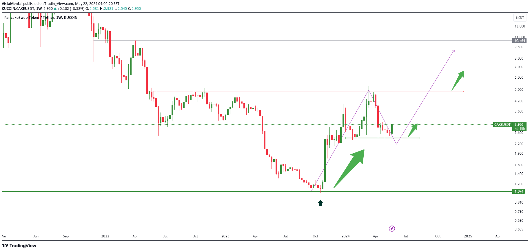 KUCOIN:CAKEUSDT Idea Chart Image by VistaMental