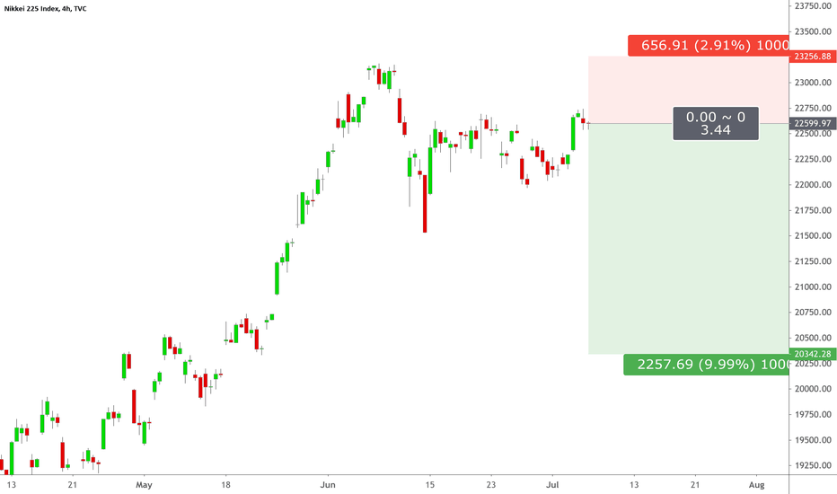 !NI225 Short Entry: Tue Jul 7, 2020