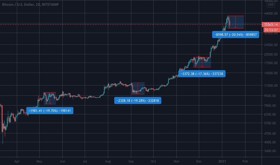 It may sounds crazy, but this is a Opportunity to buy Bitcoin
