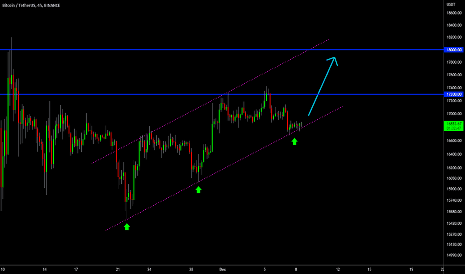 🔥 Bitcoin Short-Term Bullish Channel Intact
