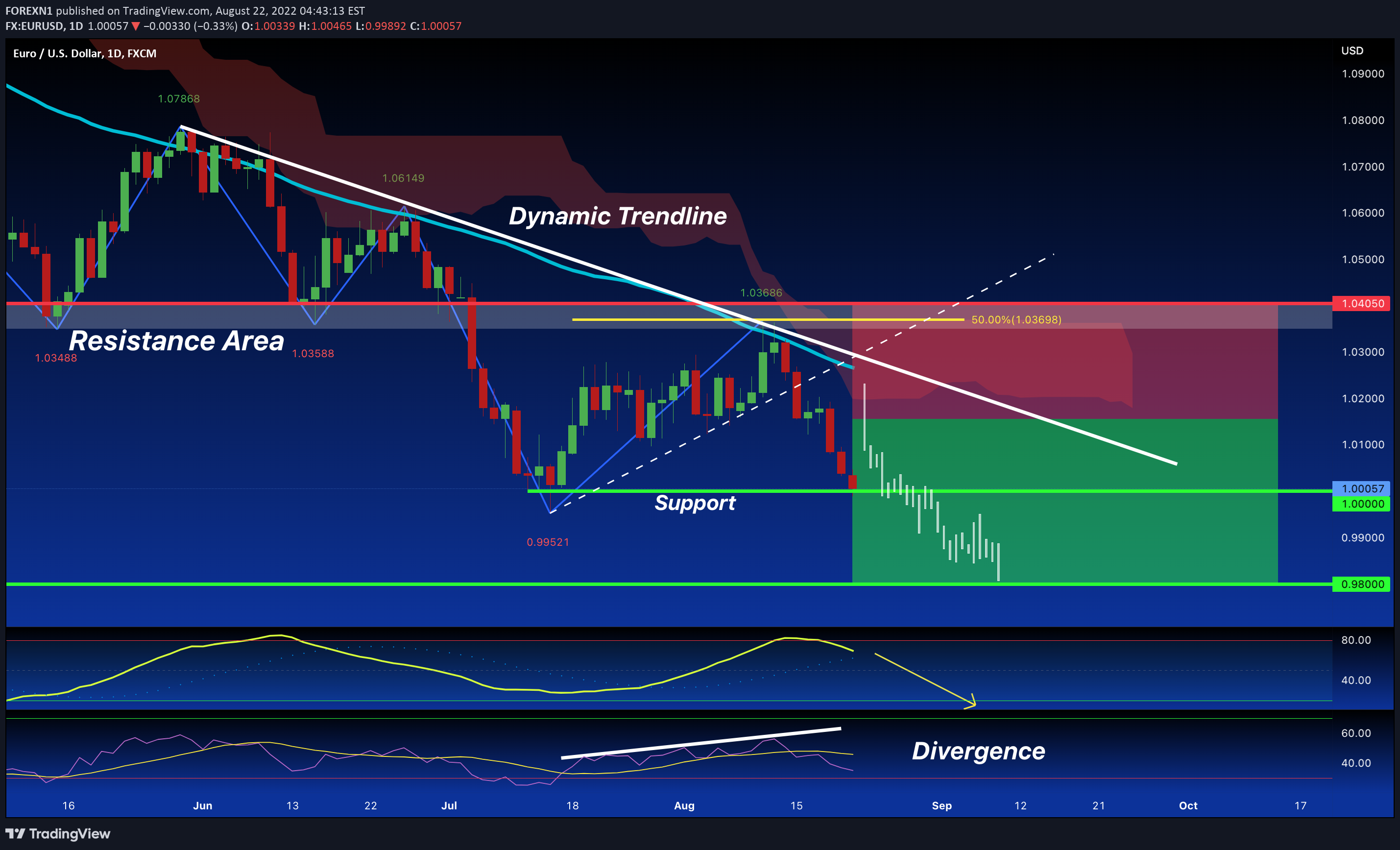 FX:EURUSD Idea Chart Image by FOREXN1
