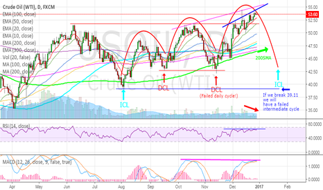 OIL - Intermediate cycle top