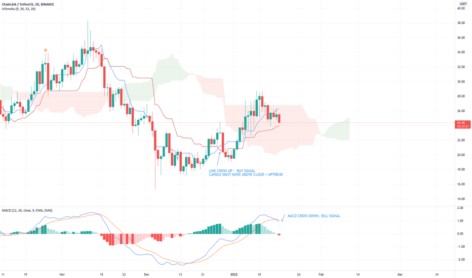 LINK : ICHIMOKU DAY