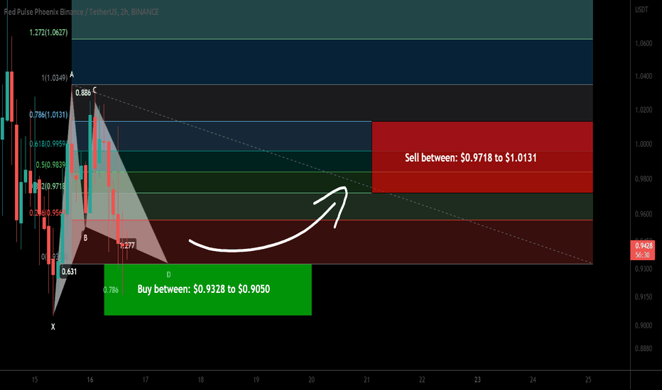 PHB Phoenix Global formed a bullish Gartley for upto 11.50% pump
