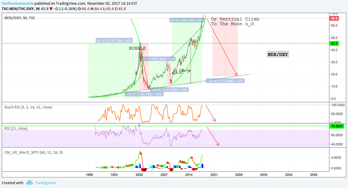TVC:NDX Idea Chart Image by thefreedommatrix