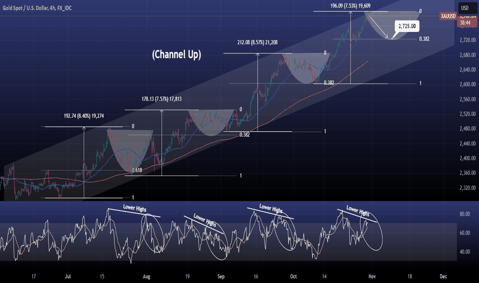 XAUUSD has topped. Quick sell can be taken here.