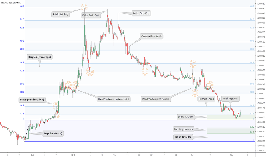 The "Pulse" of an asset times Fibonacci: Tron revists Impulse ?