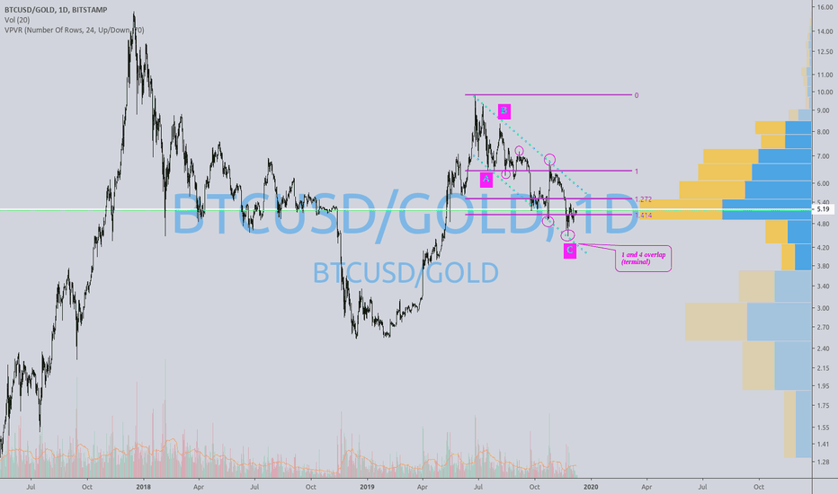 Bitcoin to Gold ratio is the Schiff bottom in?