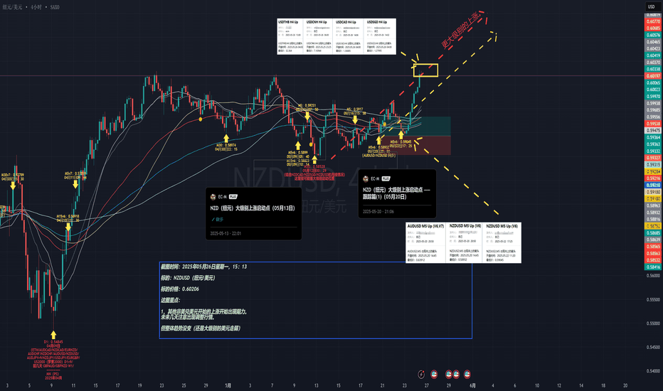 NZD(纽元)大级别上涨启动点 —— 跟踪篇(2)(非美遇到阻力)(05月26日)
