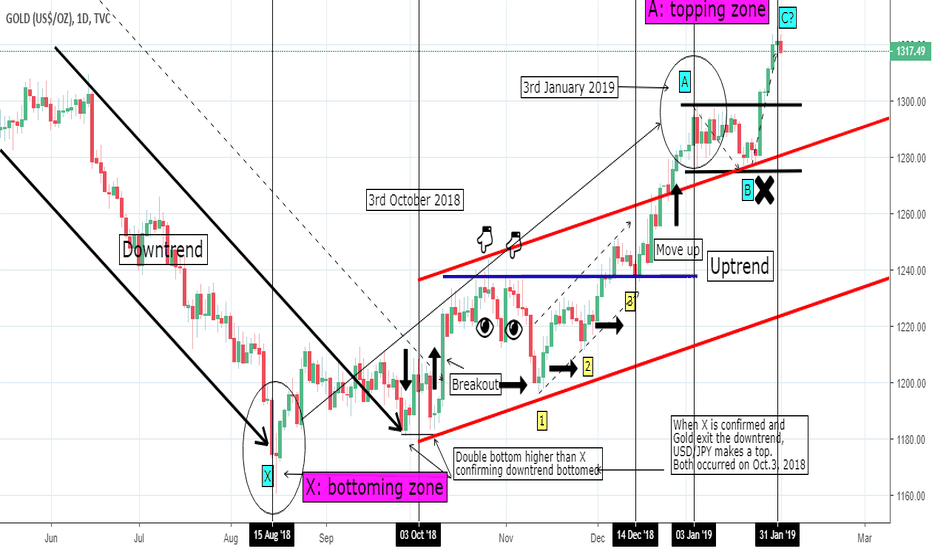 GOLD vs USD/JPY