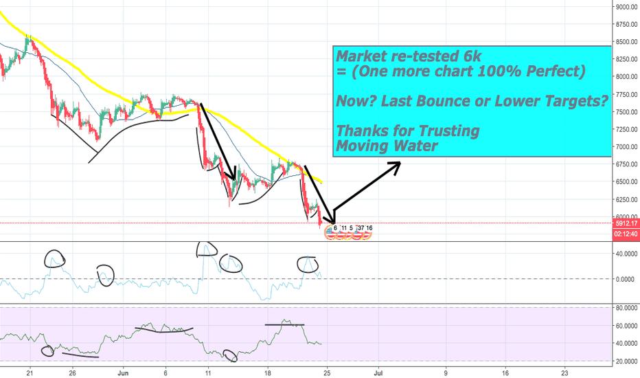 #BTC tested 6k =100% Perfect= Last Bounce or Support Breakout?