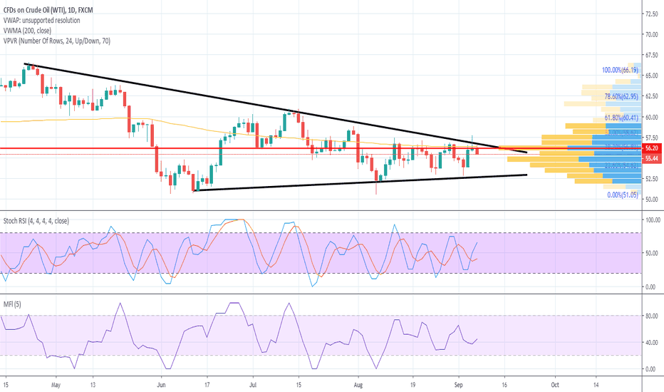 USOIL - a longer view