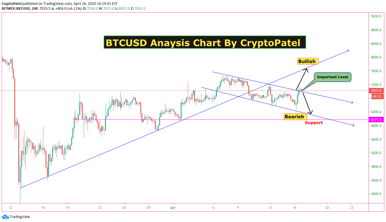 BITMEX:XBTUSD.P Idea Chart Image by CryptoPatel