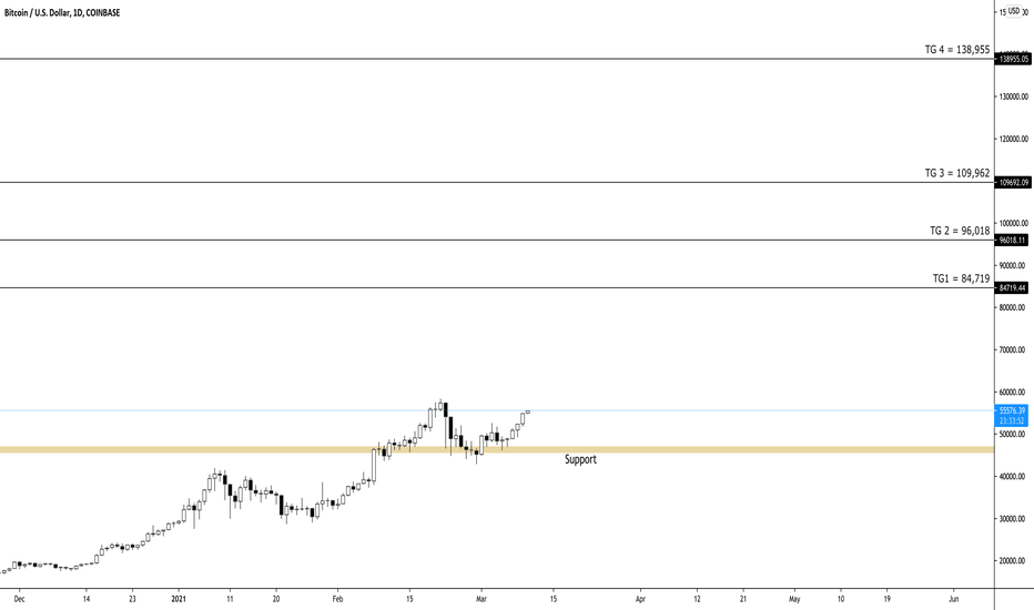 $BTCUSD | All Time Highs defined by Model