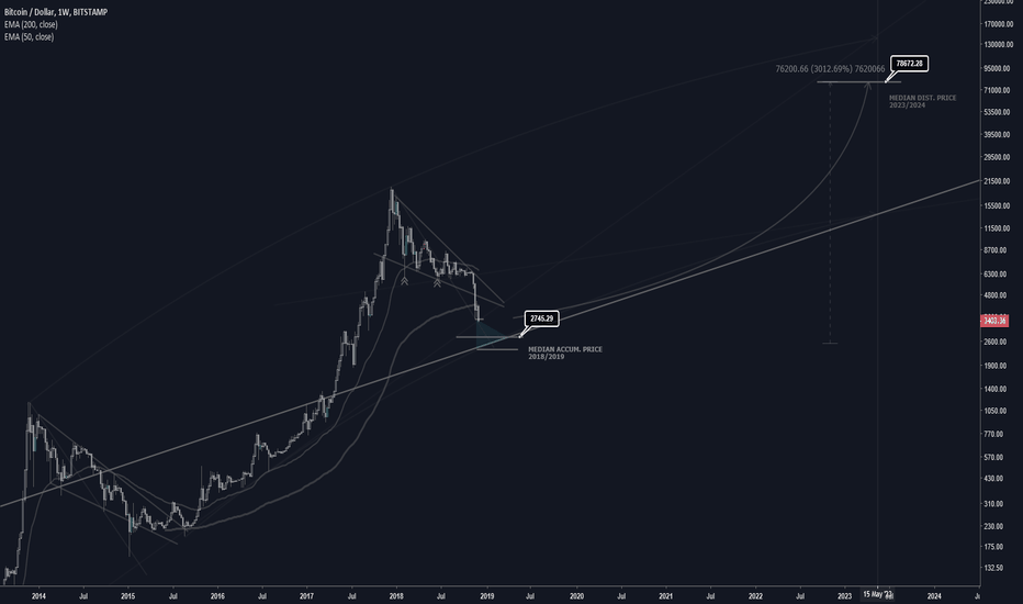 BTCUSD - 3000% Cyclical Long Trade? 4 Year Plan