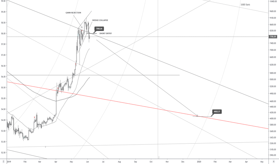 BTCUSD [REVISED] | 50% Daily Short Trade Setup