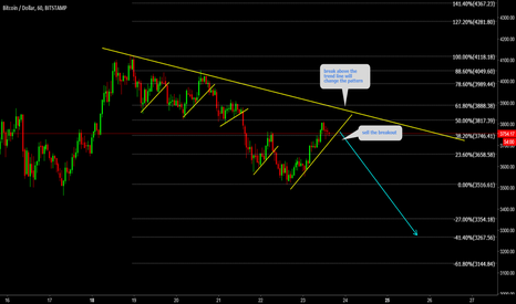 BTCUSD Sell the breakout 