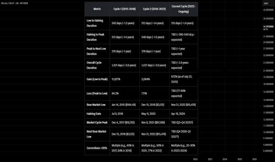 Bitcoin Market Cycle Comparison Chart
