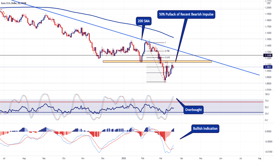 EURUSD - Daily View