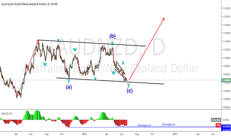 AUDNZD. Are you ready for daily wave to the upside?