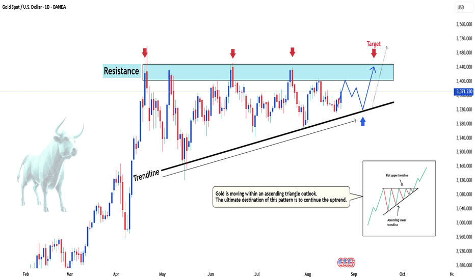 Gold Targets Historic Resistance Zone