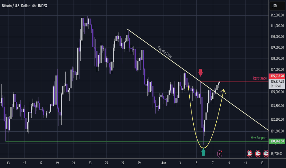 BITCOIN - Bullish Whipsaw