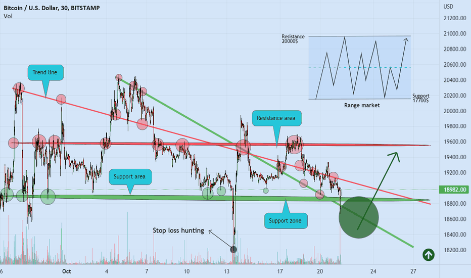 BITCOIN parallel channel and more range ๐๐ก