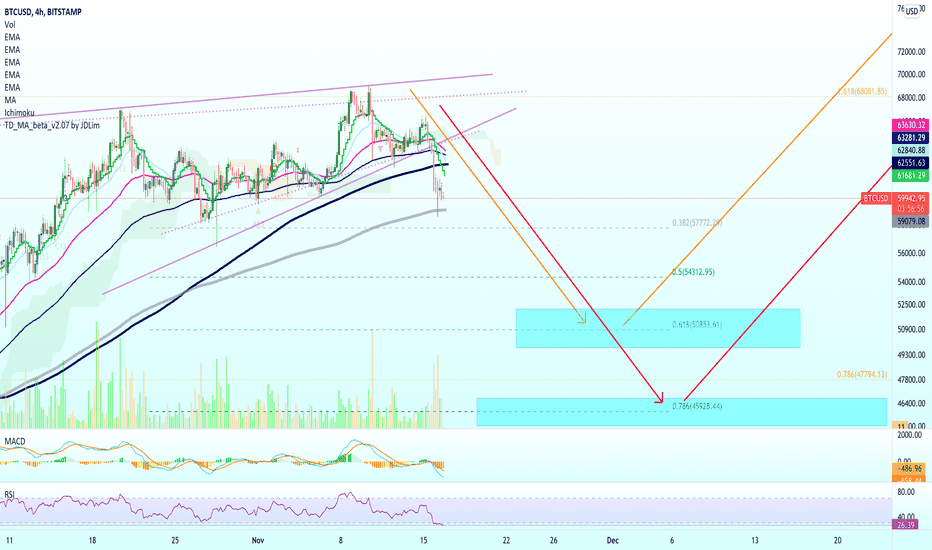 I Think We Go Up But Before Up We Go Down! Bitcoin $100,000 Soon