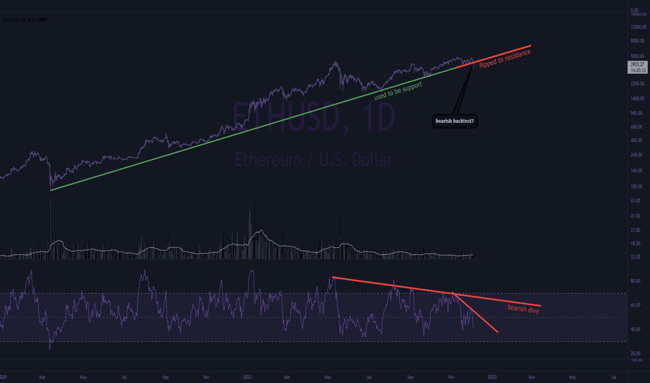 eth - bearish backtest?