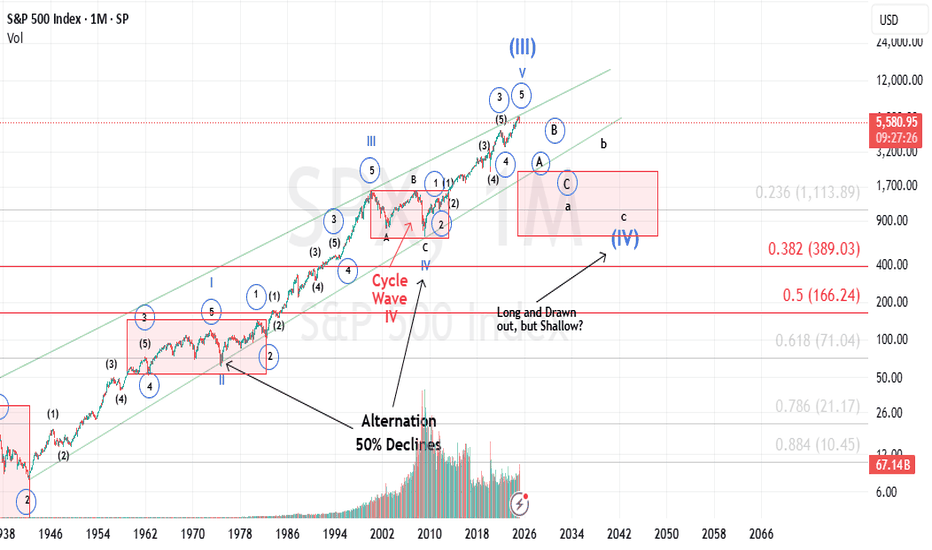SPX Long Term Chart