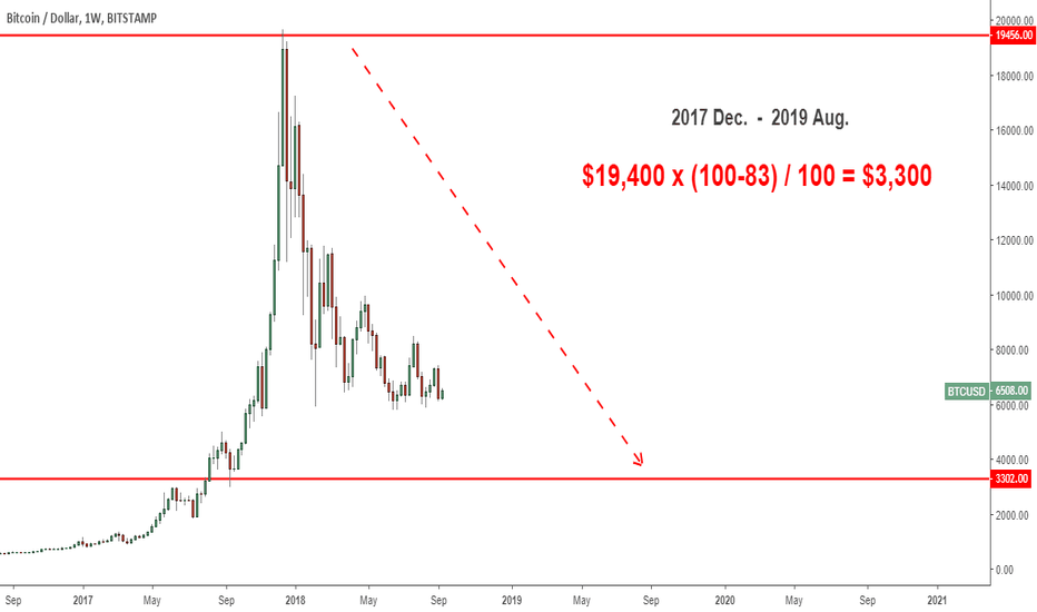 BTCUSD : $3,300 in 2019