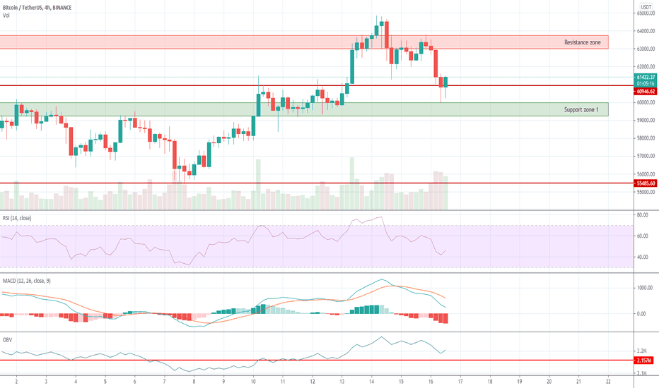 BTCUSDT 4H | Bitcoin market overview: Dear bulls